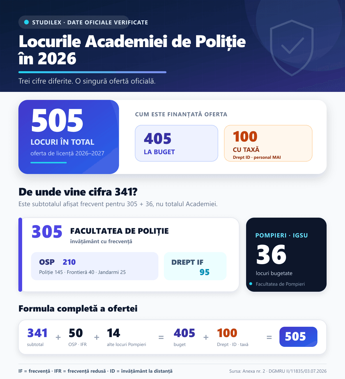 Infografic locuri Academia de Poliție 2026: 505 în total, 405 la buget, 100 cu taxă și explicația subtotalului de 341